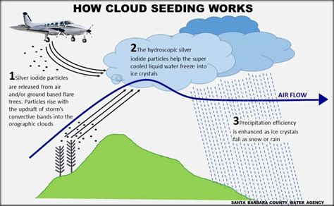 cloud seeding auswirkungen auf klima